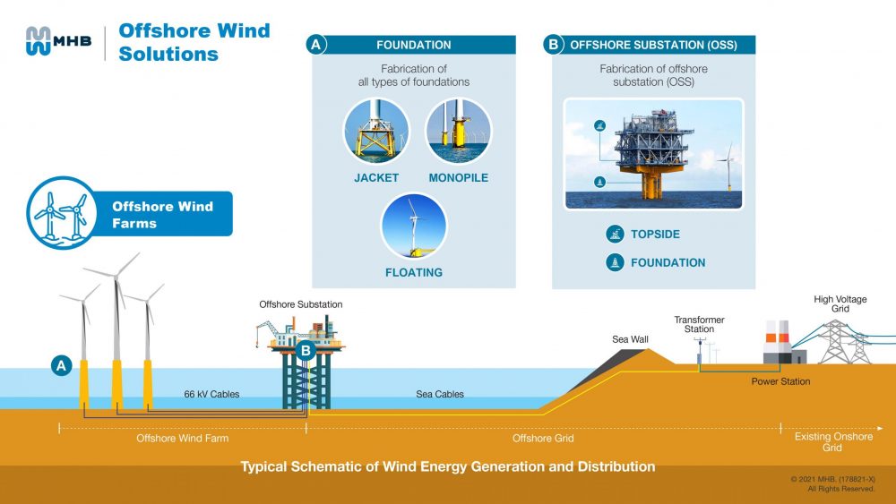 MHB Offshore Wind solutions